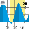 East Korovin Island tide chart for Monday, September 20, 2021