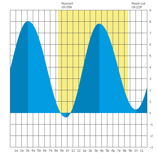 East Korovin Island tide chart for Tuesday, September 21, 2021