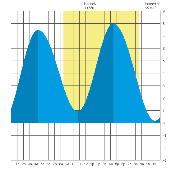 East Korovin Island tide chart for Thursday, September 23, 2021