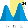 East Korovin Island tide chart for Friday, September 24, 2021