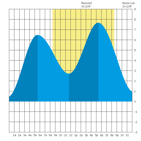 East Korovin Island tide chart for Saturday, September 25, 2021
