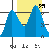 East Korovin Island tide chart for Saturday, September 25, 2021