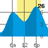 East Korovin Island tide chart for Sunday, September 26, 2021
