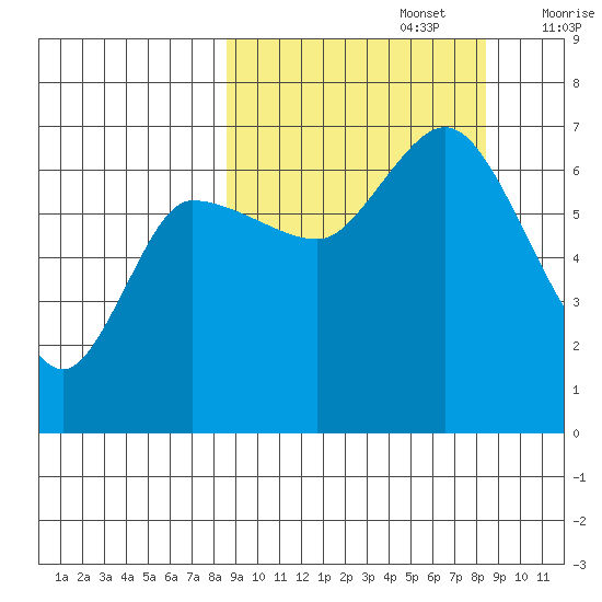 East Korovin Island tide chart for Monday, September 27, 2021
