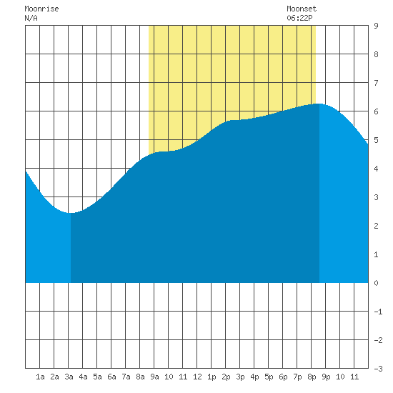 East Korovin Island tide chart for Wednesday, September 29, 2021