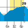 East Korovin Island tide chart for Wednesday, September 29, 2021