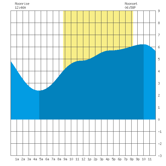 East Korovin Island tide chart for Thursday, September 30, 2021