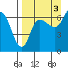 East Korovin Island tide chart for Friday, September 3, 2021
