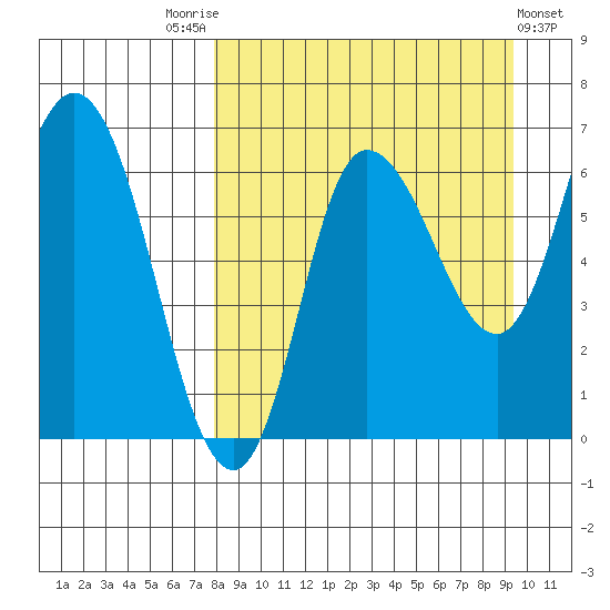 East Korovin Island tide chart for Sunday, September 5, 2021