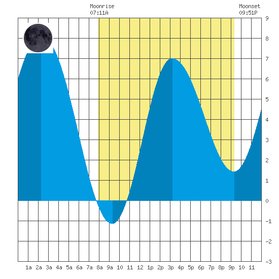 East Korovin Island tide chart for Monday, September 6, 2021