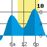 East Korovin Island tide chart for Sunday, October 10, 2021