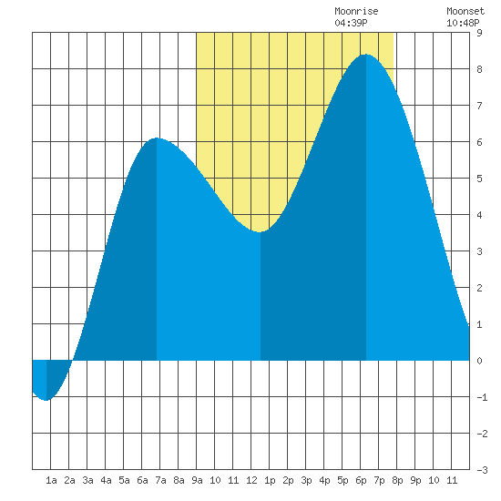 East Korovin Island tide chart for Monday, October 11, 2021