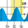East Korovin Island tide chart for Monday, October 18, 2021