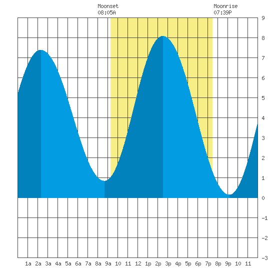 East Korovin Island tide chart for Tuesday, October 19, 2021