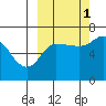East Korovin Island tide chart for Friday, October 1, 2021