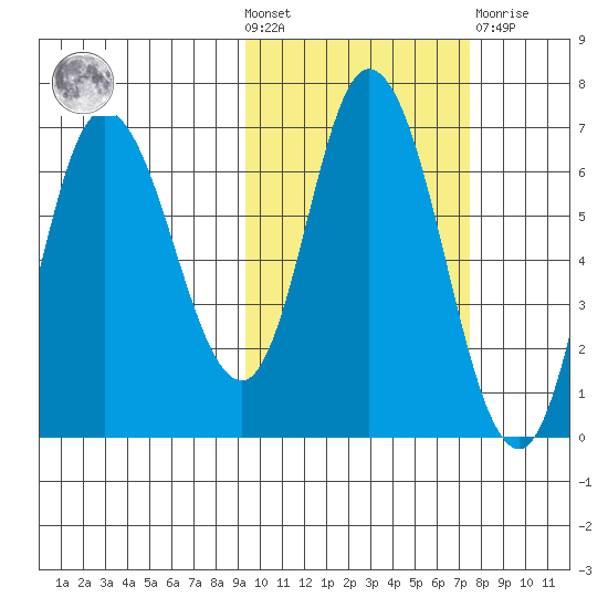 East Korovin Island tide chart for Wednesday, October 20, 2021