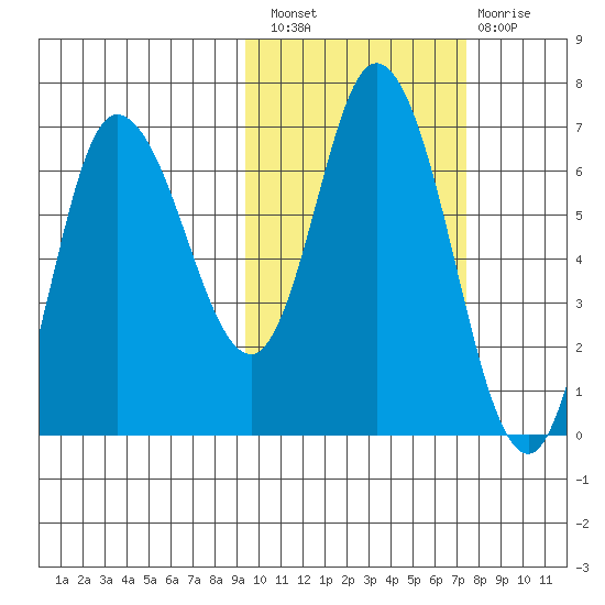 East Korovin Island tide chart for Thursday, October 21, 2021