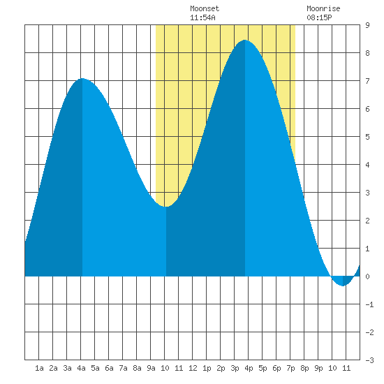 East Korovin Island tide chart for Friday, October 22, 2021