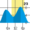 East Korovin Island tide chart for Saturday, October 23, 2021