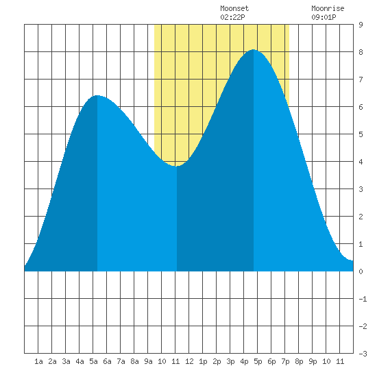 East Korovin Island tide chart for Sunday, October 24, 2021