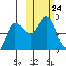 East Korovin Island tide chart for Sunday, October 24, 2021