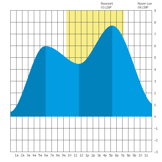 East Korovin Island tide chart for Monday, October 25, 2021