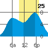 East Korovin Island tide chart for Monday, October 25, 2021