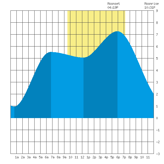East Korovin Island tide chart for Tuesday, October 26, 2021
