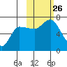 East Korovin Island tide chart for Tuesday, October 26, 2021