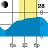 East Korovin Island tide chart for Thursday, October 28, 2021