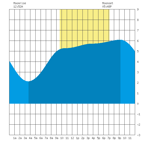 East Korovin Island tide chart for Friday, October 29, 2021