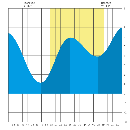 East Korovin Island tide chart for Saturday, October 2, 2021