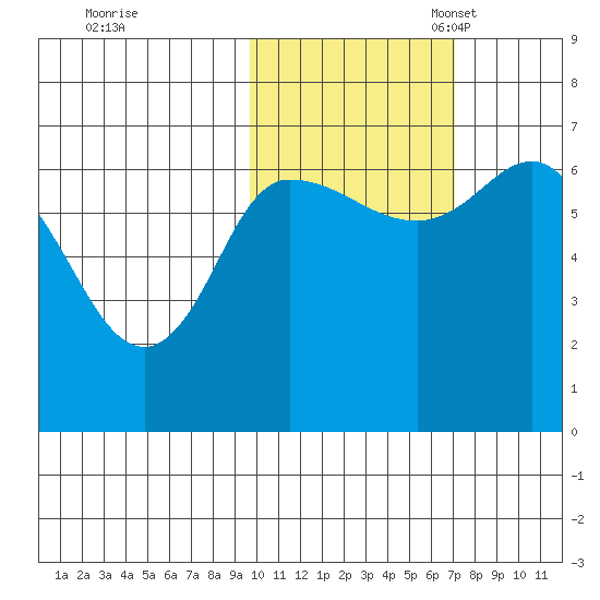 East Korovin Island tide chart for Saturday, October 30, 2021