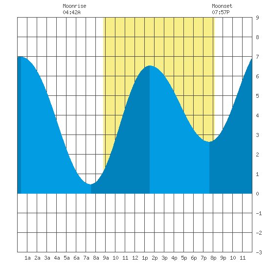 East Korovin Island tide chart for Sunday, October 3, 2021