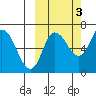 East Korovin Island tide chart for Sunday, October 3, 2021