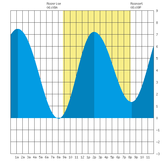 East Korovin Island tide chart for Monday, October 4, 2021