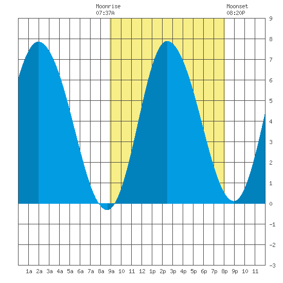 East Korovin Island tide chart for Tuesday, October 5, 2021