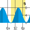 East Korovin Island tide chart for Tuesday, October 5, 2021