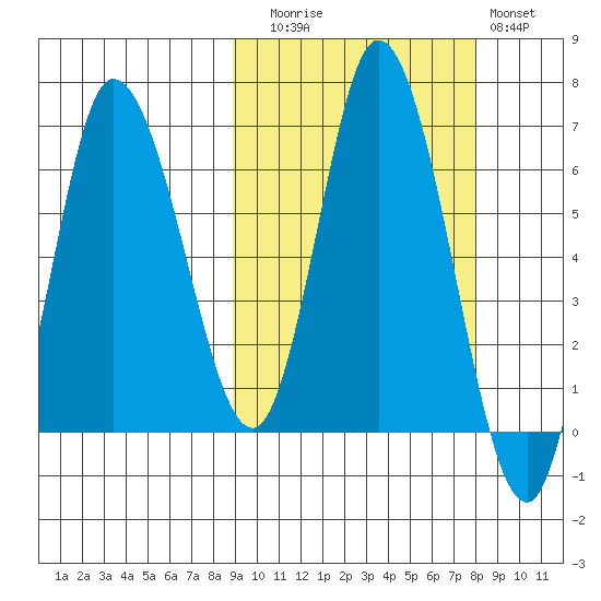 East Korovin Island tide chart for Thursday, October 7, 2021
