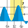 East Korovin Island tide chart for Thursday, October 7, 2021
