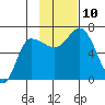 East Korovin Island tide chart for Wednesday, November 10, 2021