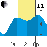 East Korovin Island tide chart for Thursday, November 11, 2021