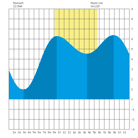 East Korovin Island tide chart for Friday, November 12, 2021