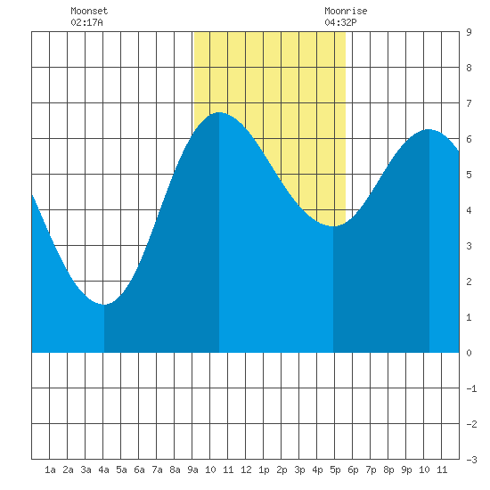 East Korovin Island tide chart for Saturday, November 13, 2021