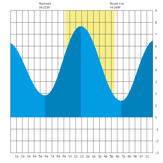 East Korovin Island tide chart for Monday, November 15, 2021