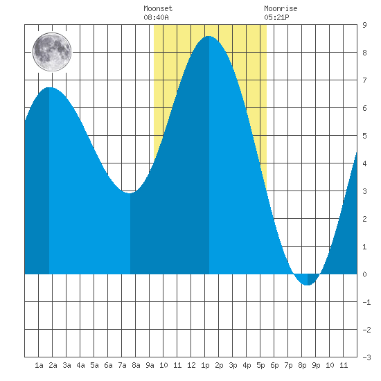 East Korovin Island tide chart for Thursday, November 18, 2021