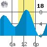 East Korovin Island tide chart for Thursday, November 18, 2021