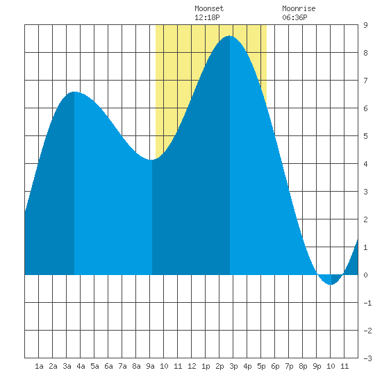 East Korovin Island tide chart for Sunday, November 21, 2021
