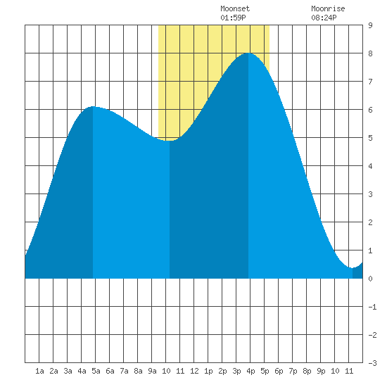 East Korovin Island tide chart for Tuesday, November 23, 2021