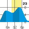 East Korovin Island tide chart for Tuesday, November 23, 2021